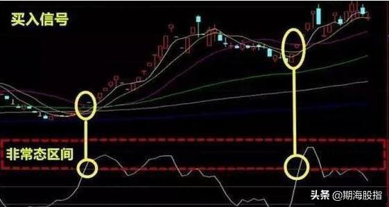怎样看cci指标图解,cci指标详解买入绝技准确率极高