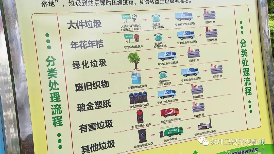 深圳垃圾分类政策执行状况,深圳垃圾分类新政策落地日期
