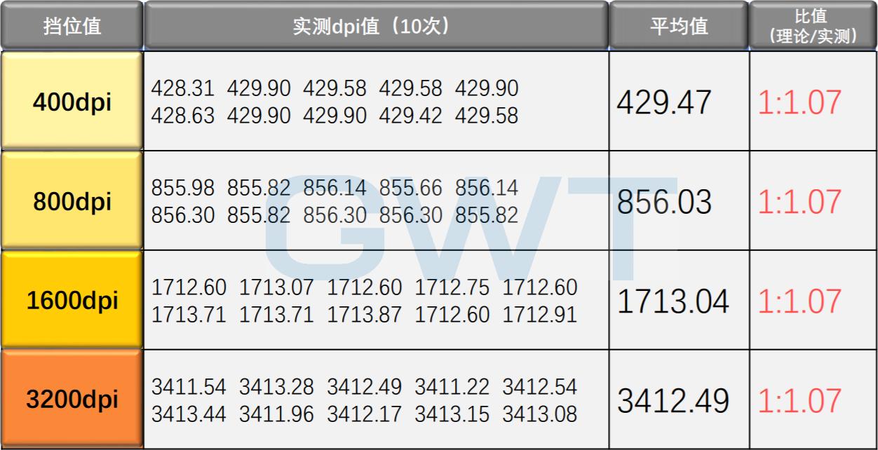 endgamexm1和罗技gpw,战神鼠标dpi评测