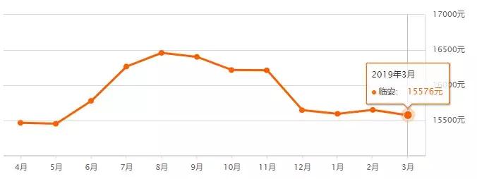 最近杭州二手房房价涨了吗,杭州新房房价暴跌一览表