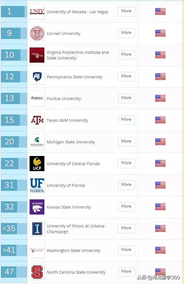 瑞士酒店管理大学排名,瑞士酒店管理专业的大学排名