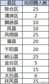事业编！陕西全省招聘2441人，安家费3w元！（内附各地市招聘明细）