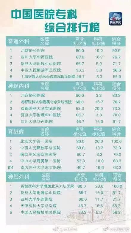 中国医院排行榜第一名,云南最好的医院是哪个医院