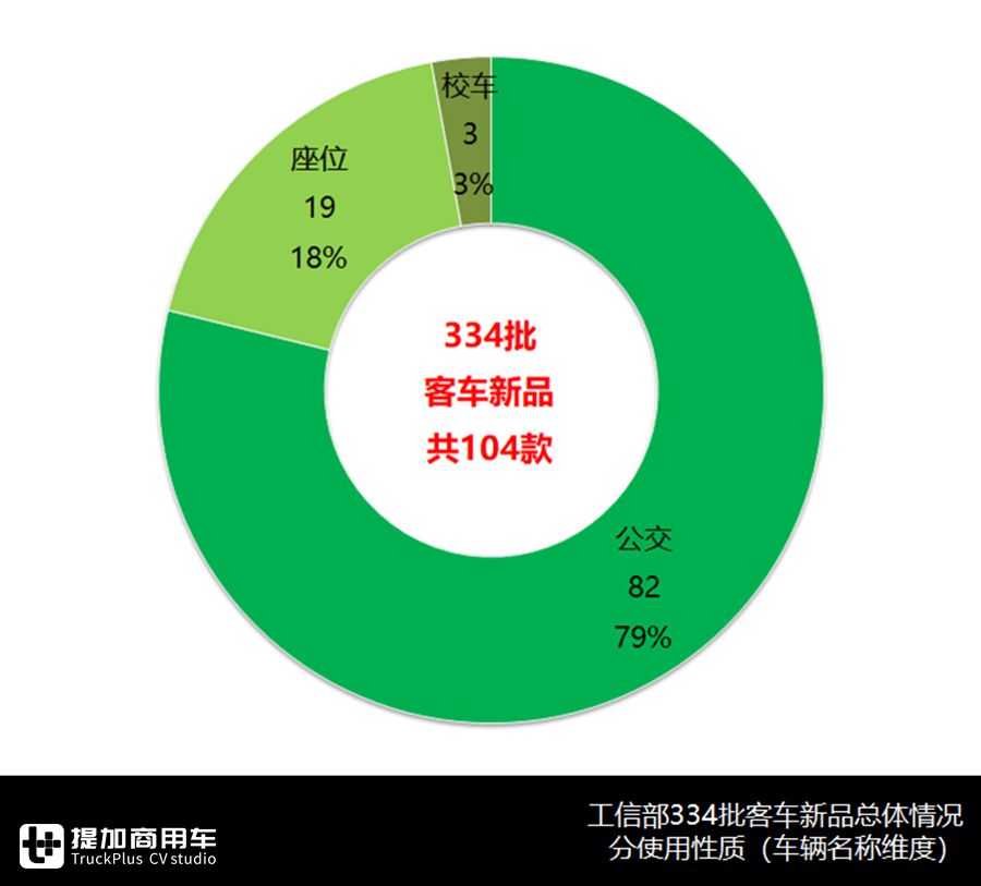 中车V5、中通V6来袭,智能微巴扎堆出现,334批公告亮点多