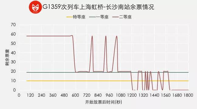抢票秘诀在这里,有抢票攻略的抢票过程