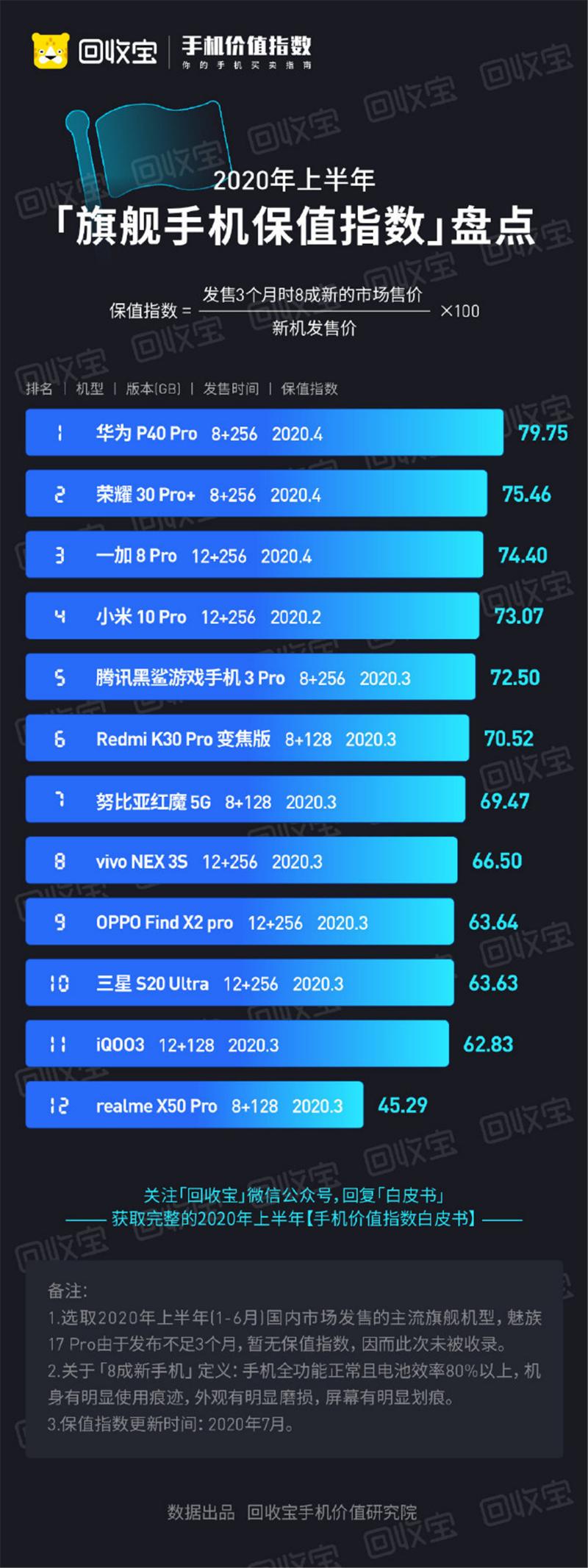 什么手机回收保值率最高,手机回收哪款比较保值