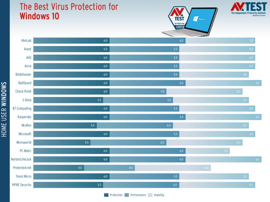 杀毒软件排名2020电脑,win10免费杀毒软件排行榜