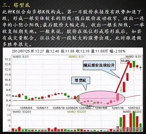 12种绝佳买入形态k线图纯干货,3种抄底的技术形态实战图解