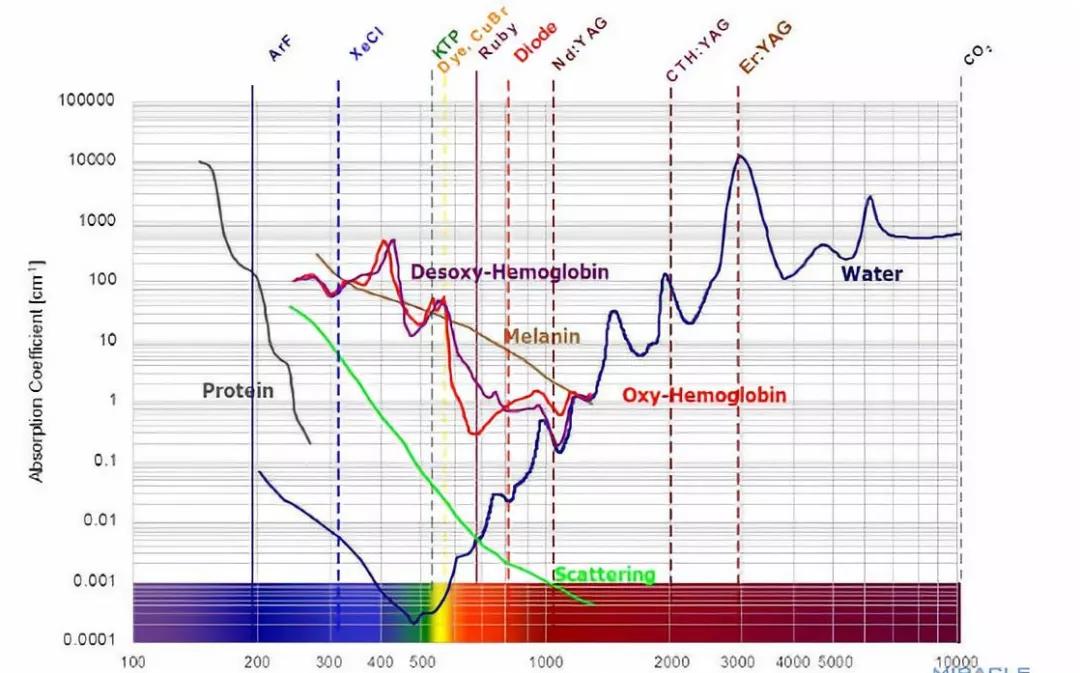 激光祛疤的原理是什么,激光祛疤原理是什么