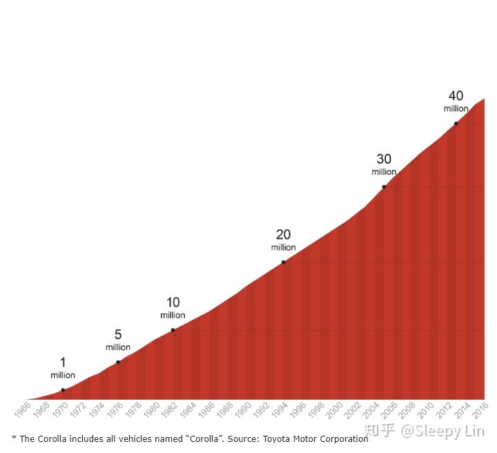 卡罗拉双擎在全球销量怎么样,全球销量汽车排行榜卡罗拉