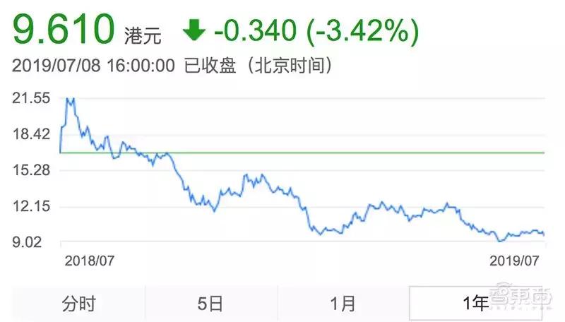 小米1000亿可以亏多久,小米市值一年蒸发近4000亿