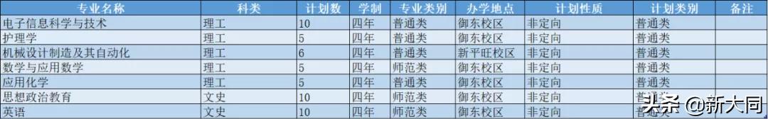 2020山西大同大学各省录取分数线,山西大同大学招生网官网录取查询