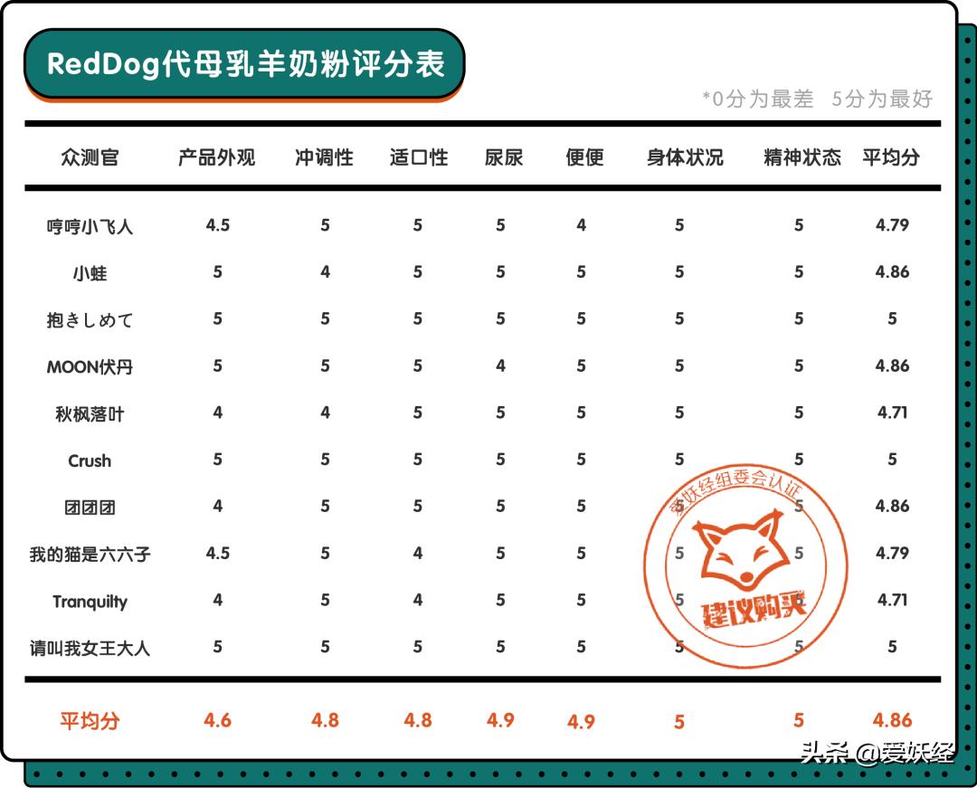 修正宠物羊奶粉测评,reddog红狗羊奶粉测评