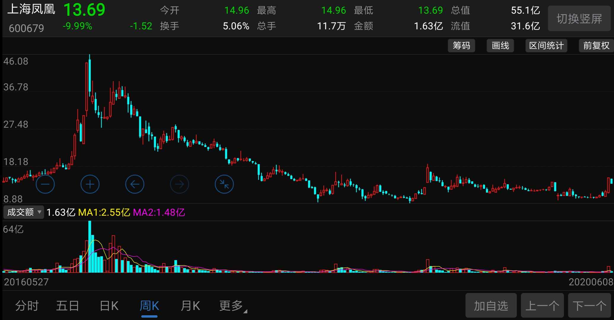 被ofo坑惨的“凤凰”！从国民品牌到股价暴跌70%，市值蒸发60亿