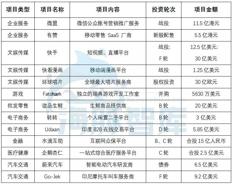 2019腾讯投资盘点:企业服务赛道硝烟弥漫的背后是“云战争”