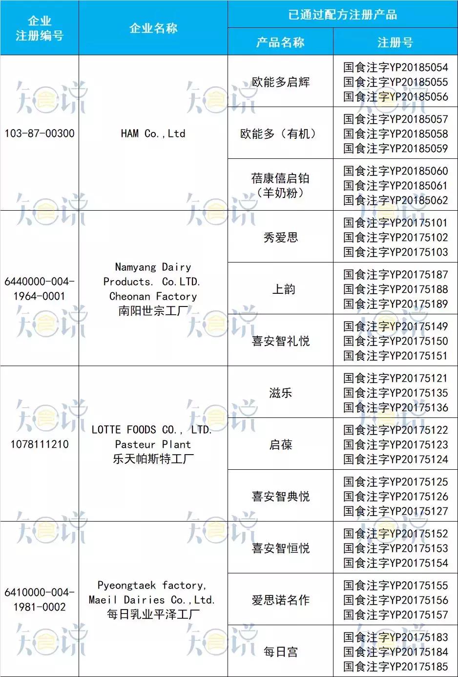 进口奶粉最全资料:20个国家95家境外工厂,共97个配方通过注册!