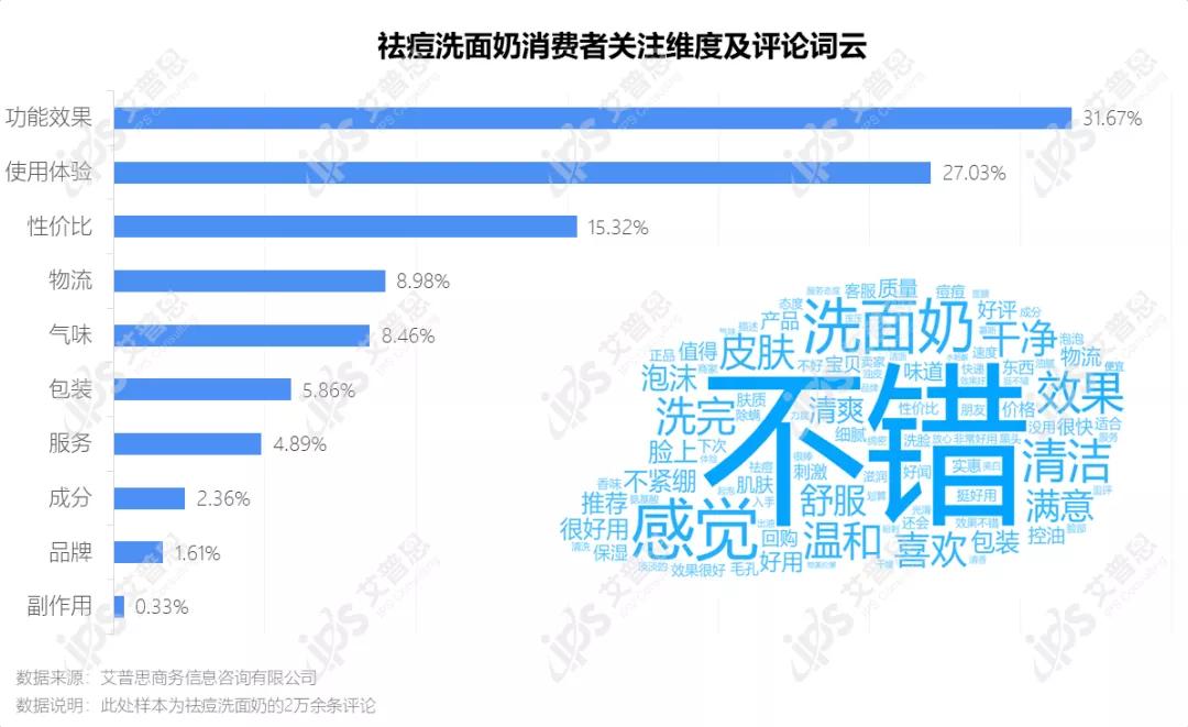 洞察|艾普思咨询:疫后祛痘市场消费洞察及舆情分析报告