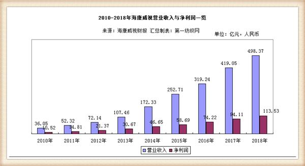 坐拥29万股东上半年净赚42亿，被机构关注的海康威视缘何如此牛？