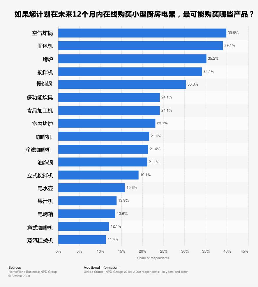 亚马逊23年家居类目趋势,亚马逊家居厨房类目关键词