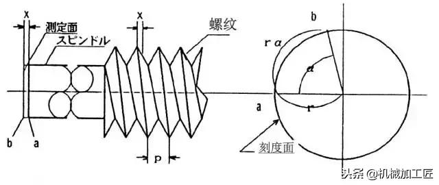 你真的会使用陀螺仪吗,你真的会用卡尺吗