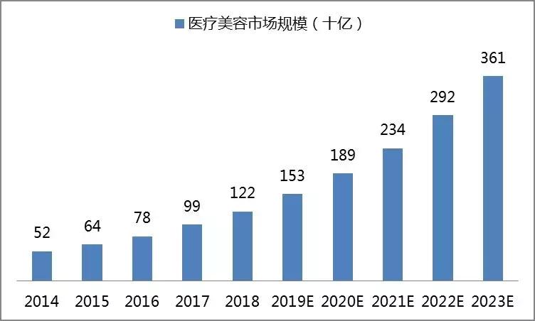 割双眼皮一次成功的几率大吗,为什么双眼皮是医美第一个项目