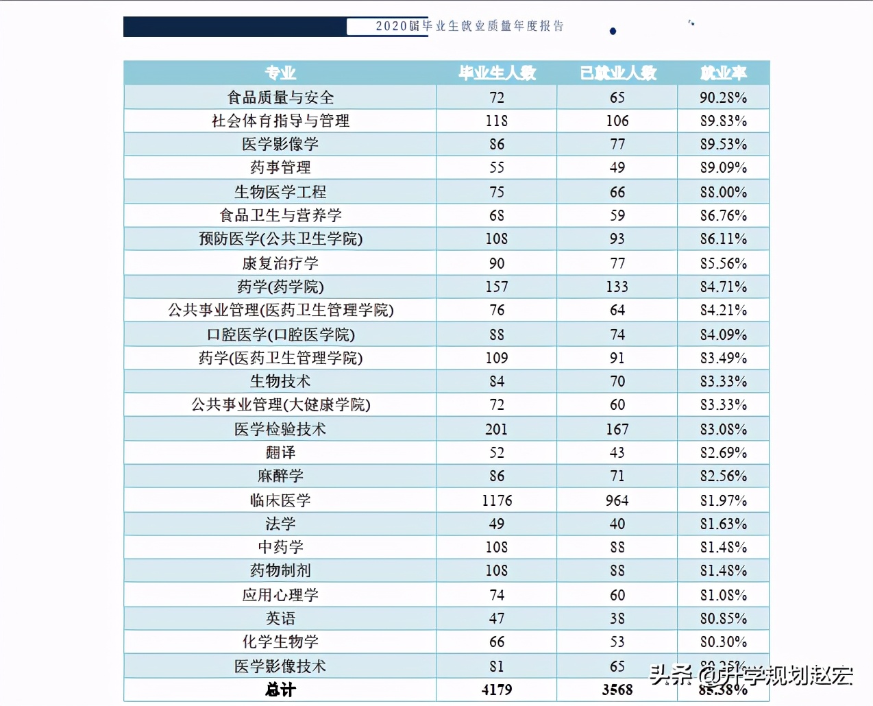贵医大2023录取分数,内医大就业率