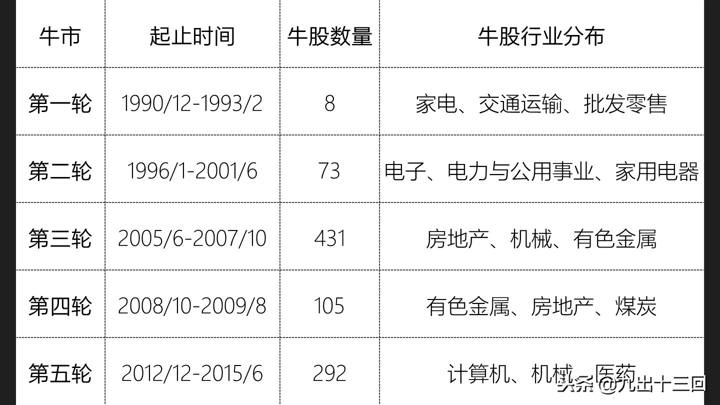 大牛股怎么形成,大牛是怎么诞生的