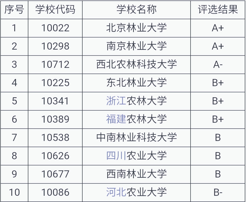 福建农林大学，占地5万余亩全国第三，三个专业进入全国前十名