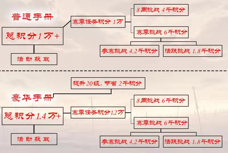 和平精英:不用纠结,玩家算出赛季积分,两种手册都能换恶魔宝贝