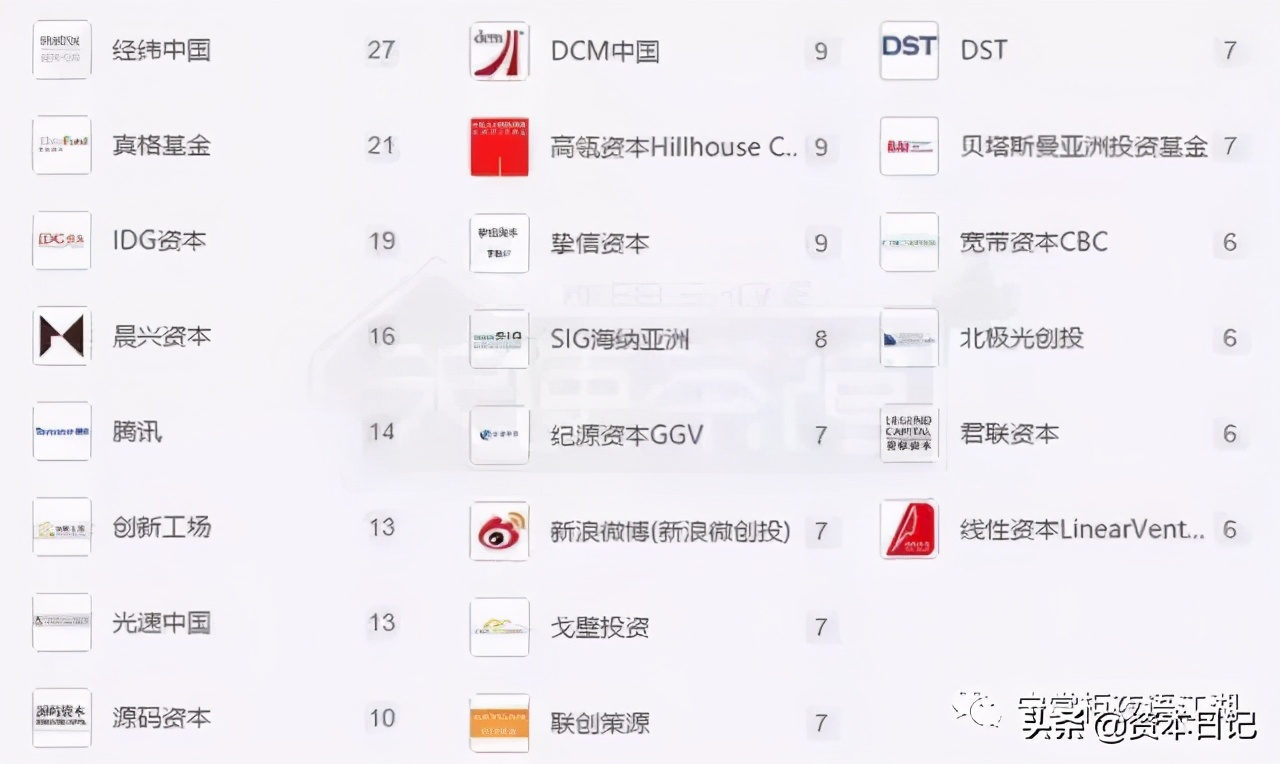 红杉资本最近投资了哪几家公司,红杉资本2019年投资