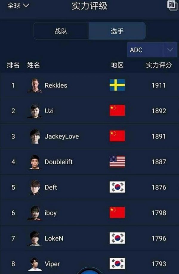 lol官方确定uzi是世界第一adc,官方最新adc排名uzi