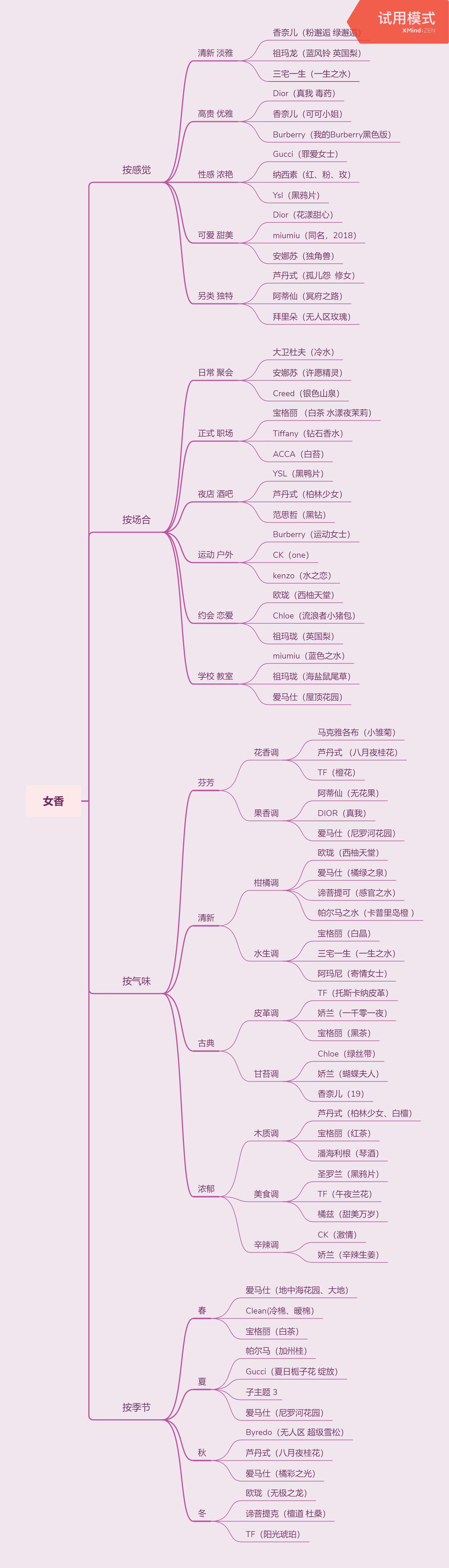 女生第一支大牌香水,人生第一支香水怎么选