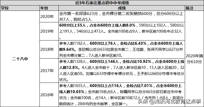 石家庄23年初中学校升学率排名,石家庄2020中考成绩一分一档表
