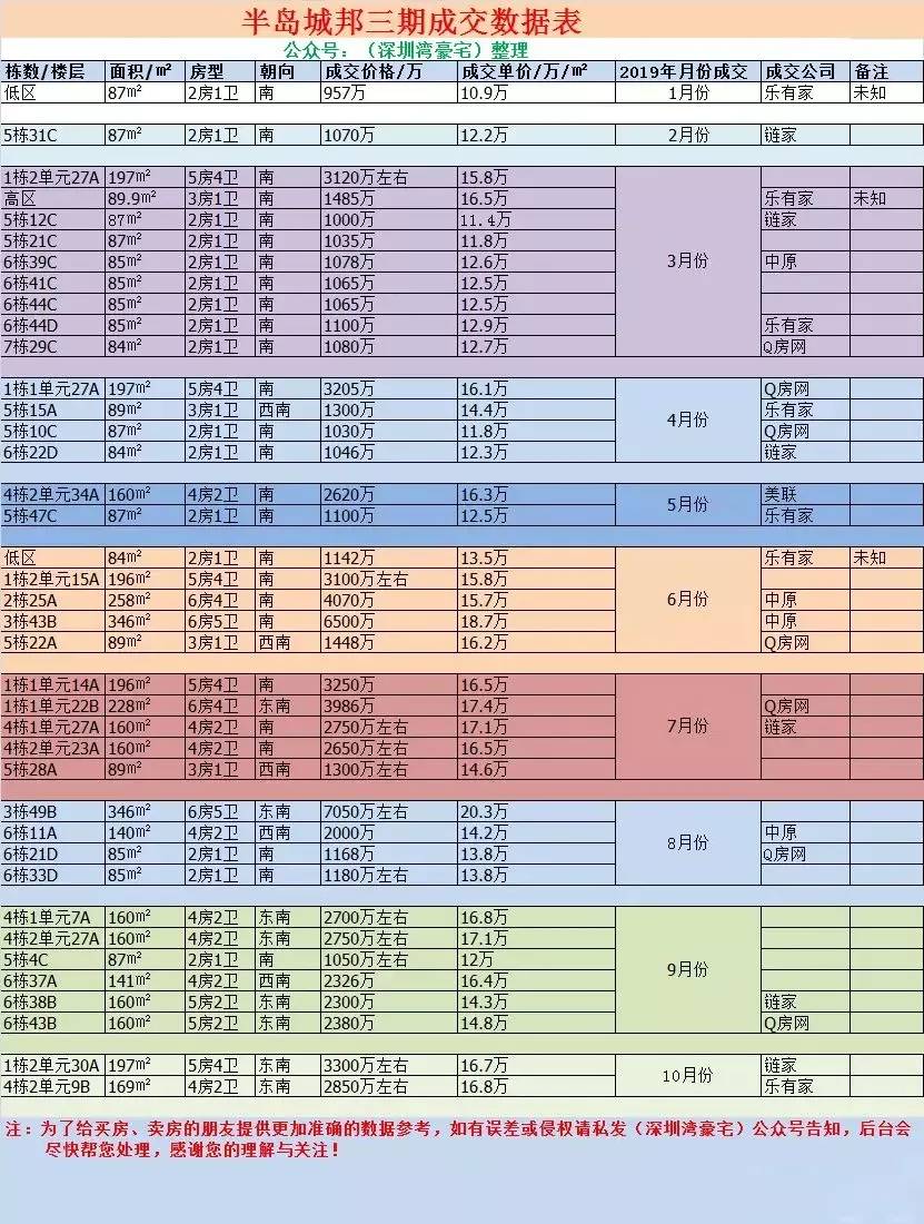 半岛城邦5期最新房价,半岛城邦三期二手房真实成交价