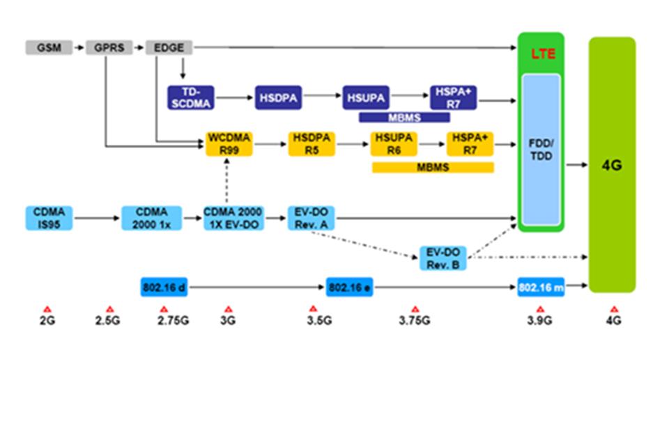 手机从1g到5g,1g到5g发展历程