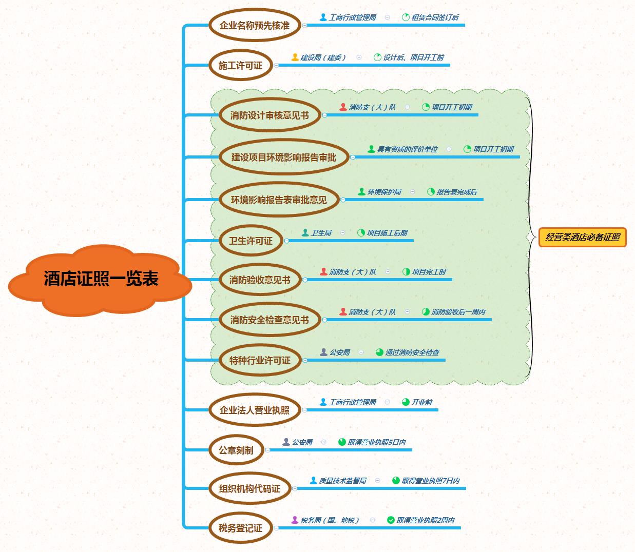 酒店先照后证怎么办理,新开酒店需要办理哪些证照