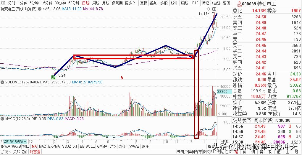 中线牛股建仓的标准形态,中线牛股趋势图