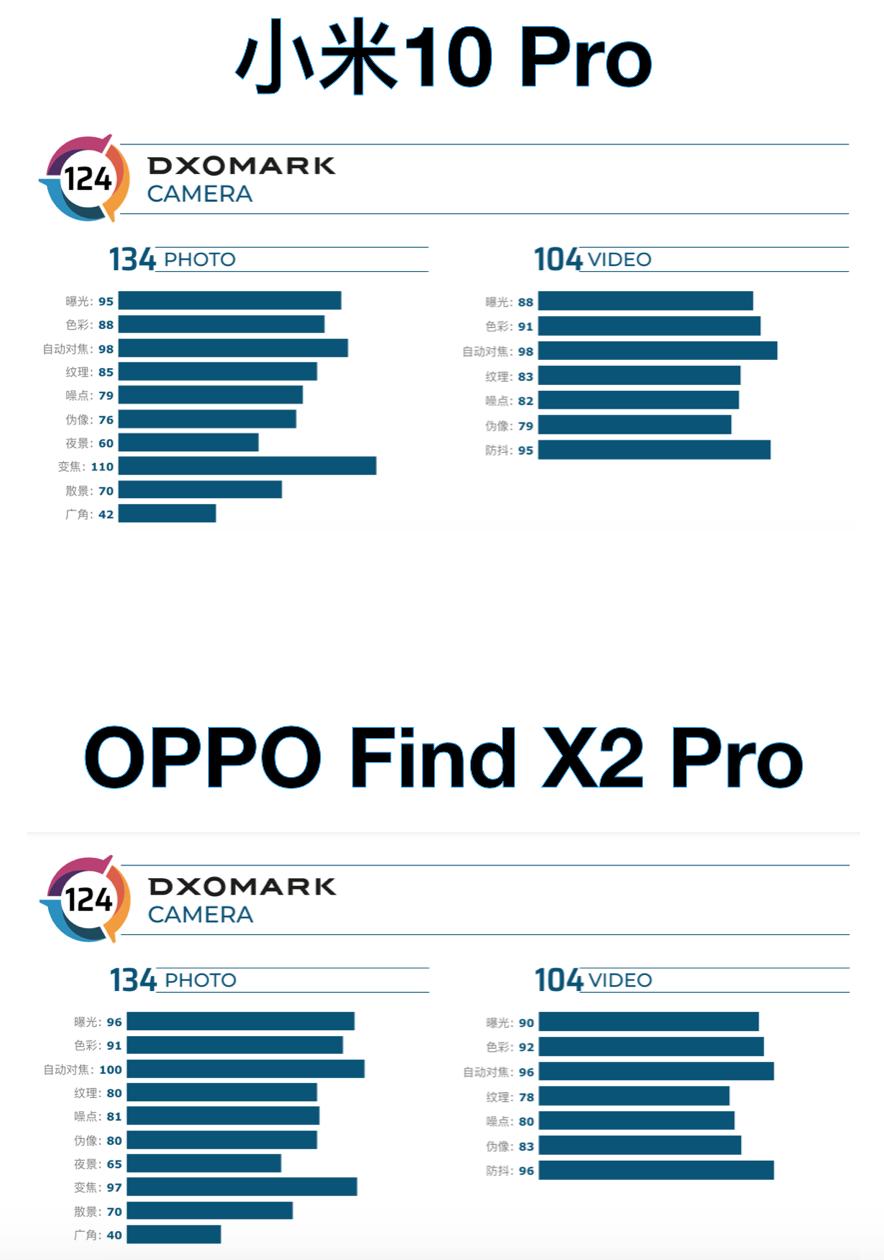 一出手就是DxOmacrk第一,OPPO的拍照实力藏得挺深