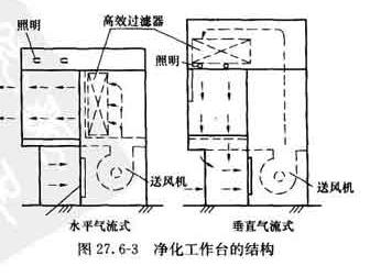 全方位冲洗设备,净化设备有哪些种类