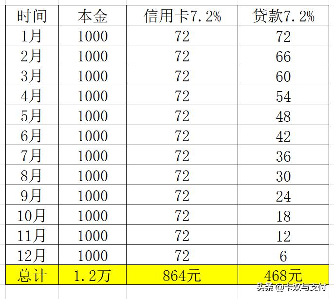 贷款利息高还是分期手续费高,贷款利息和分期手续费有什么区别