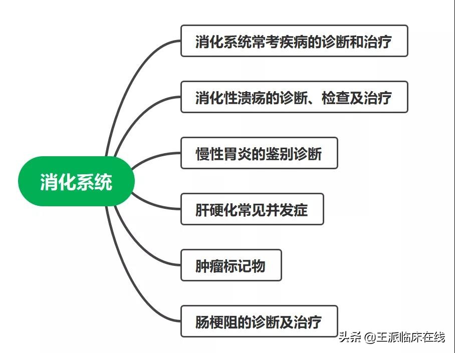 执业医师消化系统知识点整理,执业医师消化系统高频考点