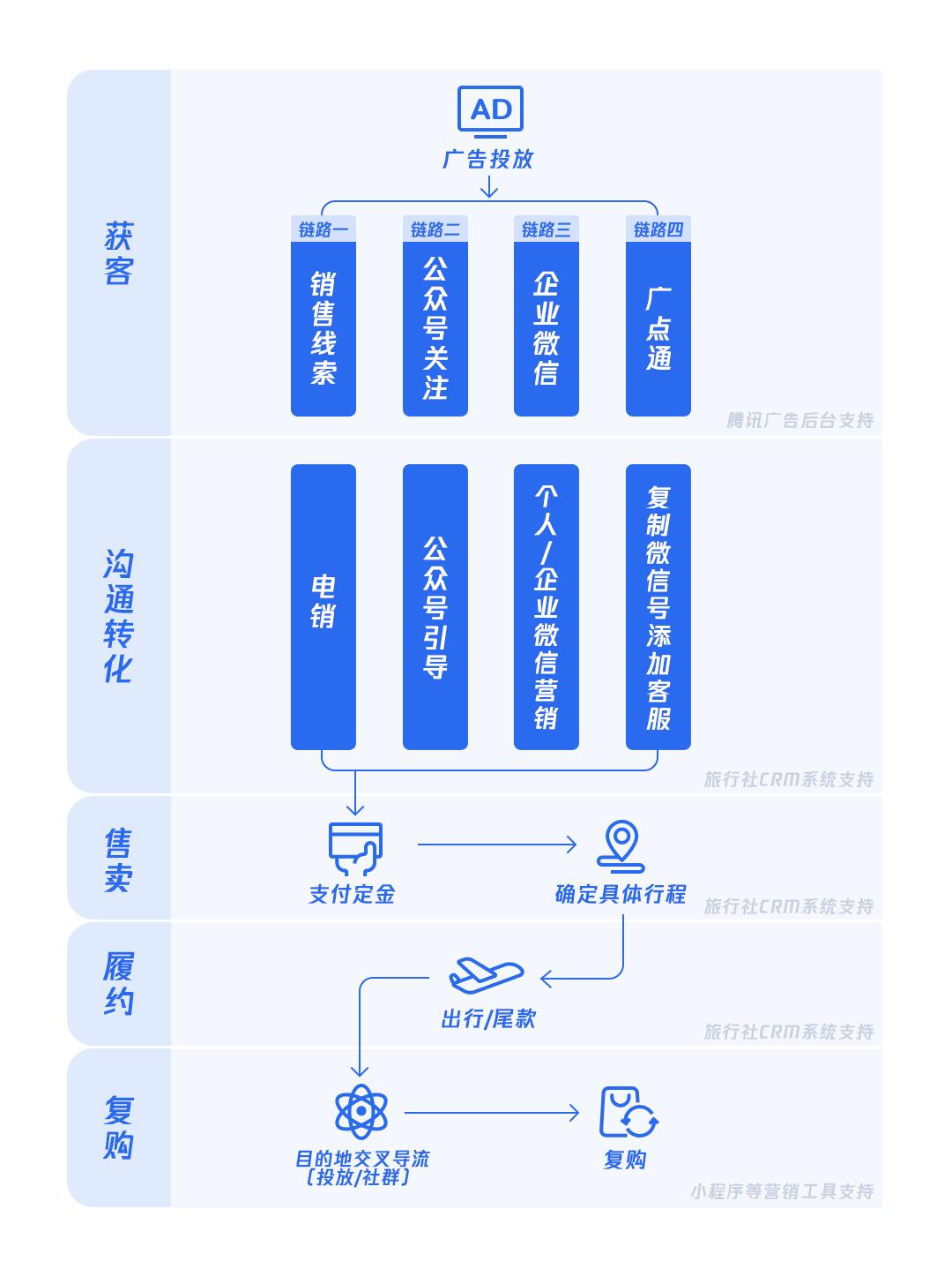 旅行社营销的成功案例,旅行社获客渠道