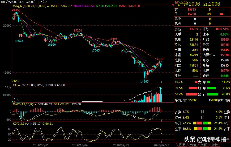 4月18日期货夜盘最新走势分析,4月28日期货晚评