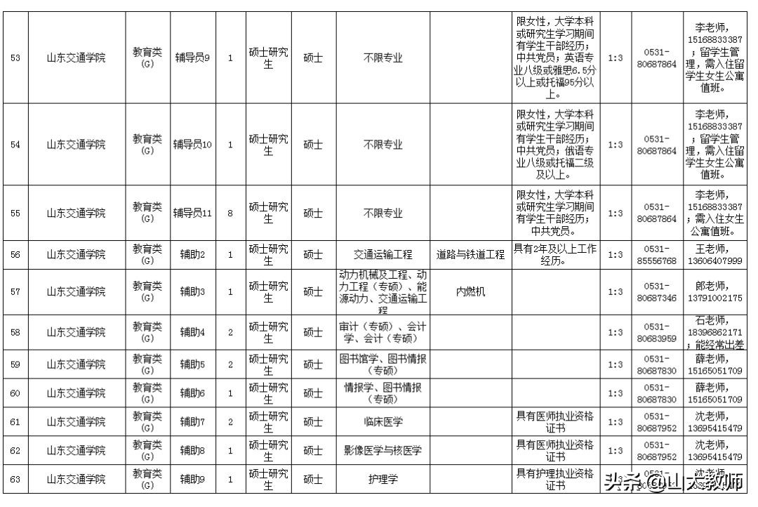 山东交通学院公开招聘岗位汇总表,山东交通学院2019招聘