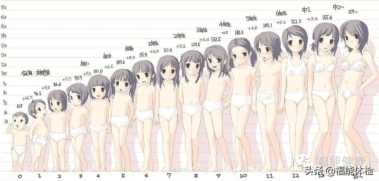 不可忽视的儿童早熟,真性儿童早熟怎么控制