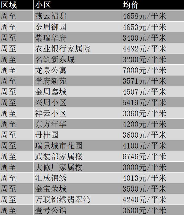 西安市11月份各区最新房价,西安挚信樱花园10月房价