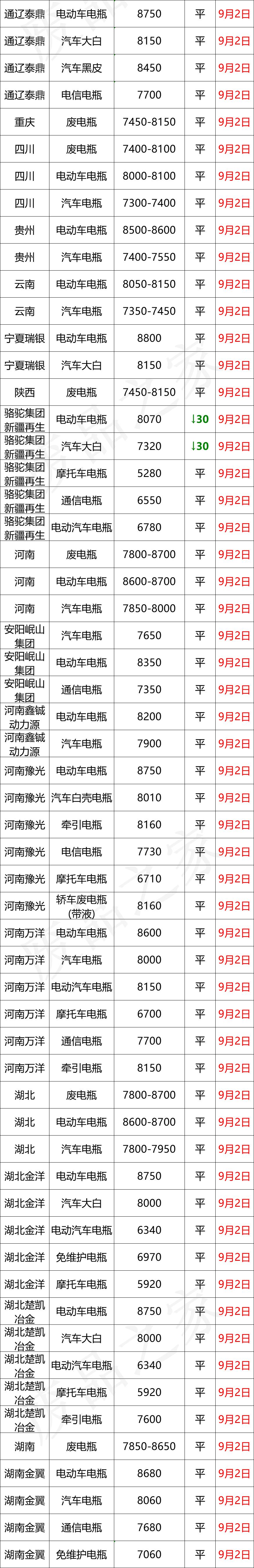 废铅酸电瓶最新价格,今日废电瓶回收最新价格