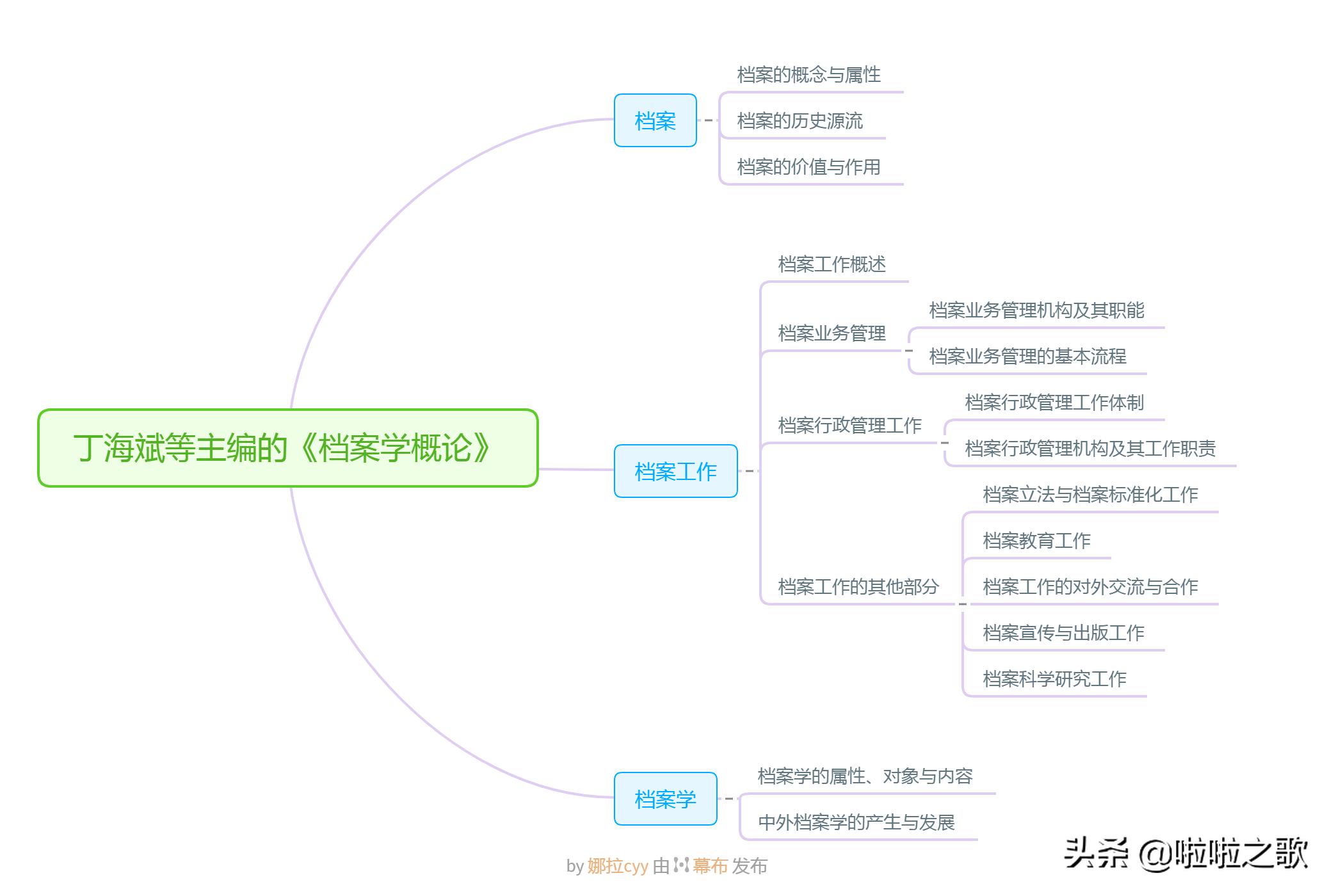 你想学习档案管理,可不知从哪下手|别担心,荐书一波(上)