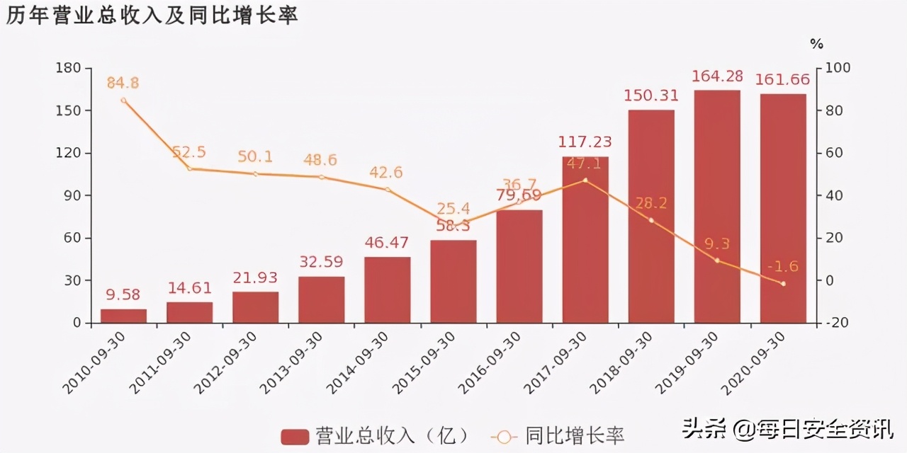 大华2022年财报,大华业绩快报