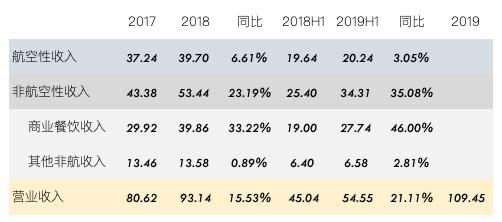 600009上海机场分析,上海机场600009的年报